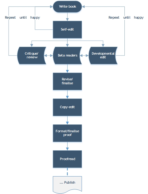 simple process flow for proofreading, editing and publishing your book